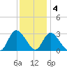 Main Marsh Thorofare tide chart for Sunday, December 4, 2022