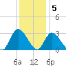 Main Marsh Thorofare tide chart for Monday, December 5, 2022