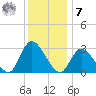 Main Marsh Thorofare tide chart for Wednesday, December 7, 2022