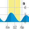 Main Marsh Thorofare tide chart for Friday, December 9, 2022