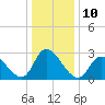 Main Marsh Thorofare tide chart for Tuesday, January 10, 2023