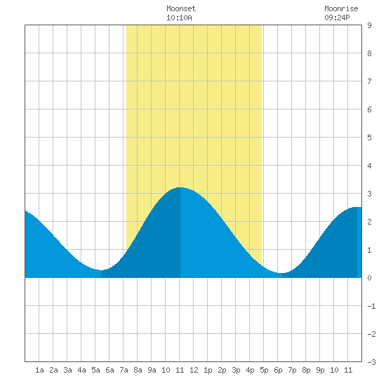Main Marsh Thorofare tide chart for Wednesday, January 11, 2023