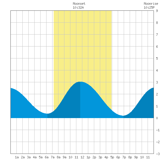 Main Marsh Thorofare tide chart for Thursday, January 12, 2023