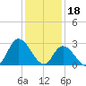 Main Marsh Thorofare tide chart for Wednesday, January 18, 2023