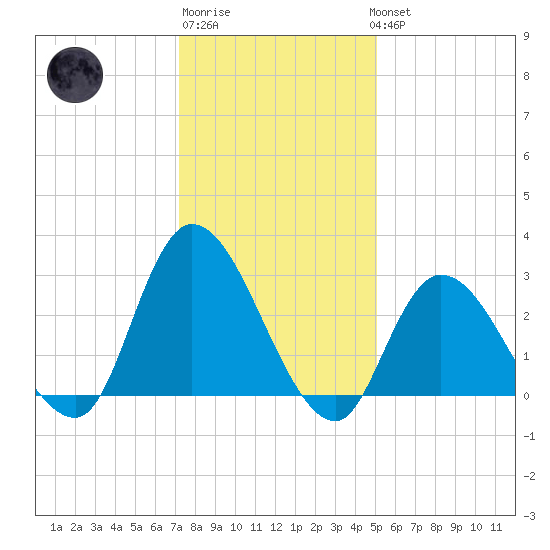Main Marsh Thorofare tide chart for Saturday, January 21, 2023
