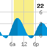 Main Marsh Thorofare tide chart for Sunday, January 22, 2023