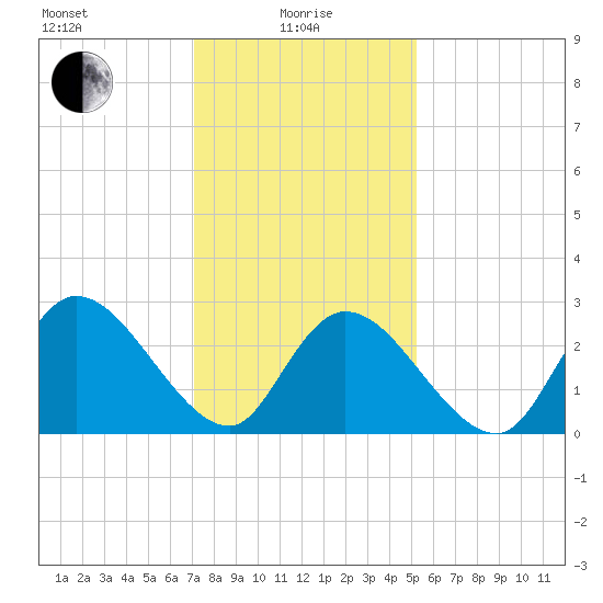 Main Marsh Thorofare tide chart for Saturday, January 28, 2023