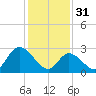Main Marsh Thorofare tide chart for Tuesday, January 31, 2023