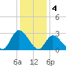 Main Marsh Thorofare tide chart for Wednesday, January 4, 2023