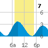 Main Marsh Thorofare tide chart for Saturday, January 7, 2023