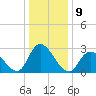 Main Marsh Thorofare tide chart for Monday, January 9, 2023
