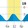 Main Marsh Thorofare tide chart for Friday, February 10, 2023