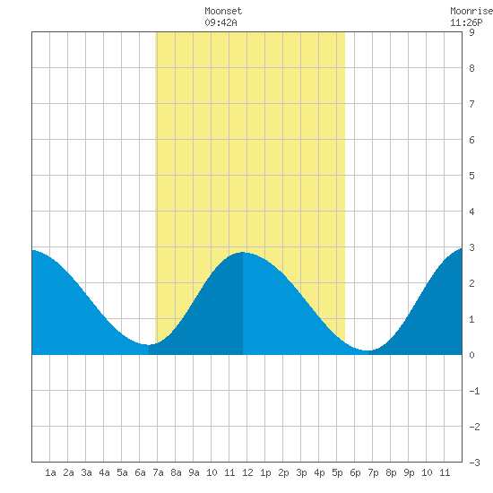 Main Marsh Thorofare tide chart for Saturday, February 11, 2023