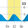 Main Marsh Thorofare tide chart for Saturday, February 11, 2023