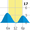 Main Marsh Thorofare tide chart for Friday, February 17, 2023