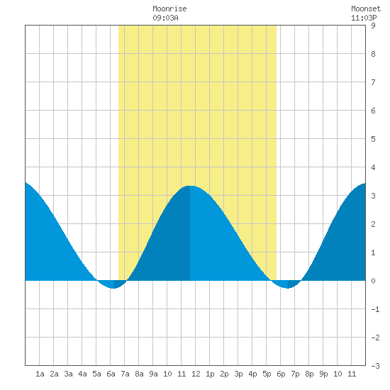 Main Marsh Thorofare tide chart for Friday, February 24, 2023