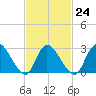 Main Marsh Thorofare tide chart for Friday, February 24, 2023
