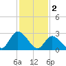 Main Marsh Thorofare tide chart for Thursday, February 2, 2023