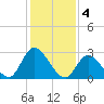 Main Marsh Thorofare tide chart for Saturday, February 4, 2023