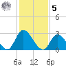 Main Marsh Thorofare tide chart for Sunday, February 5, 2023