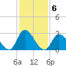Main Marsh Thorofare tide chart for Monday, February 6, 2023
