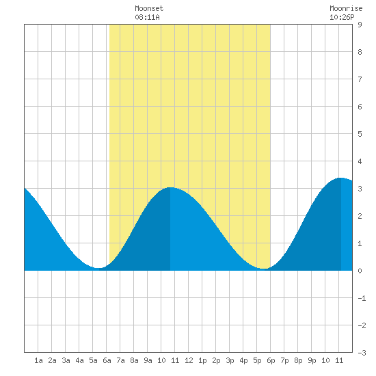 Main Marsh Thorofare tide chart for Saturday, March 11, 2023