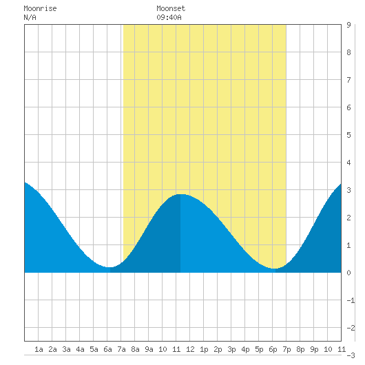 Main Marsh Thorofare tide chart for Sunday, March 12, 2023