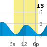 Main Marsh Thorofare tide chart for Monday, March 13, 2023