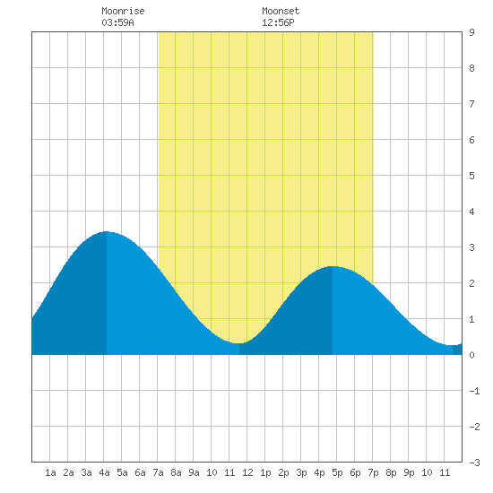 Main Marsh Thorofare tide chart for Thursday, March 16, 2023