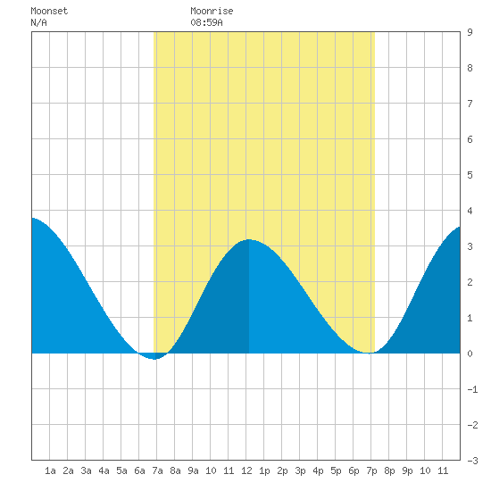 Main Marsh Thorofare tide chart for Saturday, March 25, 2023