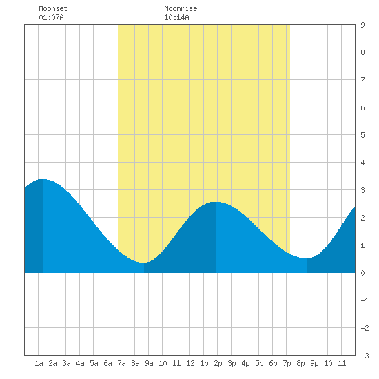 Main Marsh Thorofare tide chart for Monday, March 27, 2023