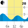 Main Marsh Thorofare tide chart for Tuesday, March 28, 2023