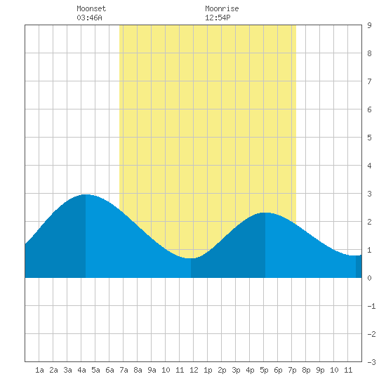 Main Marsh Thorofare tide chart for Thursday, March 30, 2023