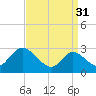 Main Marsh Thorofare tide chart for Friday, March 31, 2023