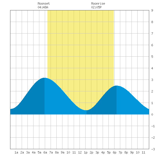 Main Marsh Thorofare tide chart for Friday, March 3, 2023
