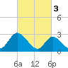 Main Marsh Thorofare tide chart for Friday, March 3, 2023