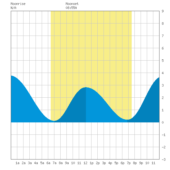 Main Marsh Thorofare tide chart for Monday, April 10, 2023