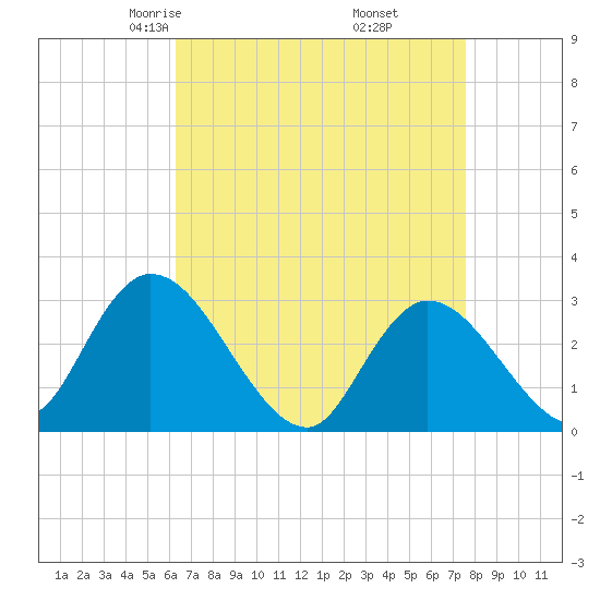 Main Marsh Thorofare tide chart for Saturday, April 15, 2023