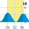 Main Marsh Thorofare tide chart for Sunday, April 16, 2023