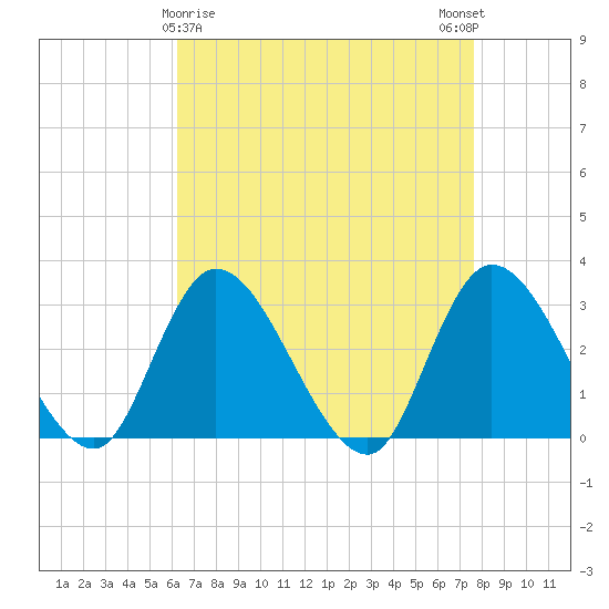 Main Marsh Thorofare tide chart for Tuesday, April 18, 2023