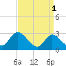 Main Marsh Thorofare tide chart for Saturday, April 1, 2023