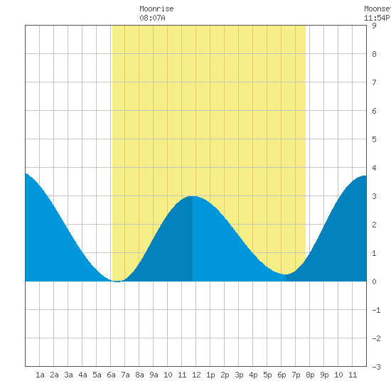 Main Marsh Thorofare tide chart for Sunday, April 23, 2023
