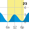 Main Marsh Thorofare tide chart for Sunday, April 23, 2023