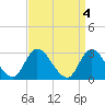 Main Marsh Thorofare tide chart for Tuesday, April 4, 2023