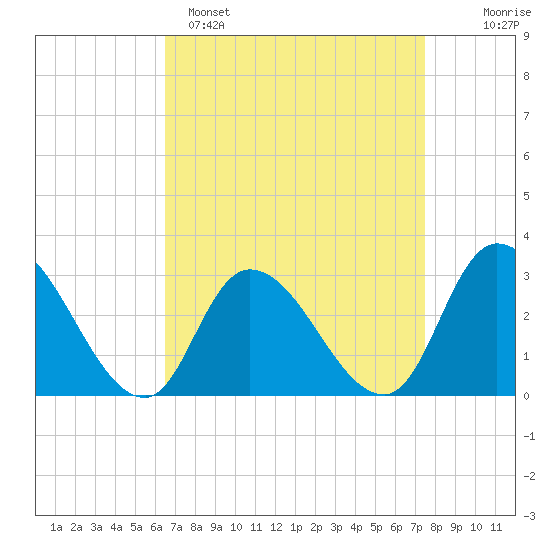 Main Marsh Thorofare tide chart for Saturday, April 8, 2023