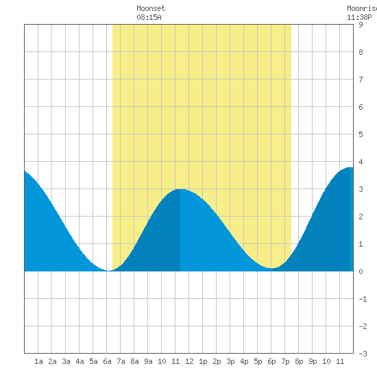 Main Marsh Thorofare tide chart for Sunday, April 9, 2023