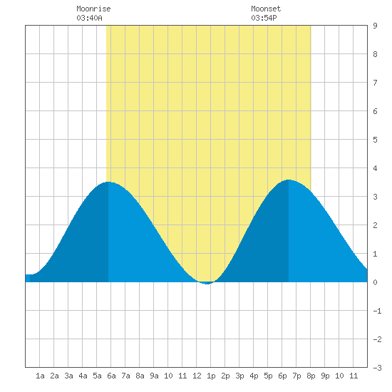 Main Marsh Thorofare tide chart for Monday, May 15, 2023