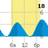 Main Marsh Thorofare tide chart for Thursday, May 18, 2023