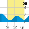 Main Marsh Thorofare tide chart for Thursday, May 25, 2023