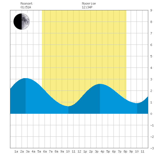 Main Marsh Thorofare tide chart for Saturday, May 27, 2023